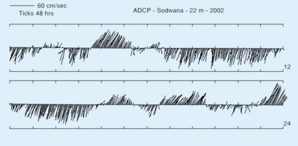 ADCP Currents