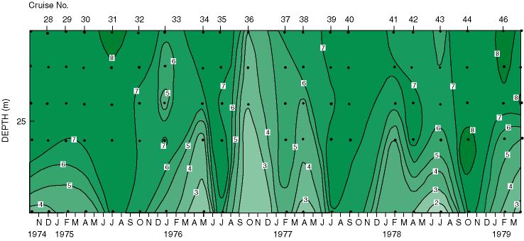 Seaonally low bottom oxygen values and warmer bottom temperatures