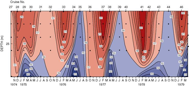 Seaonally low bottom oxygen values and warmer bottom temperatures